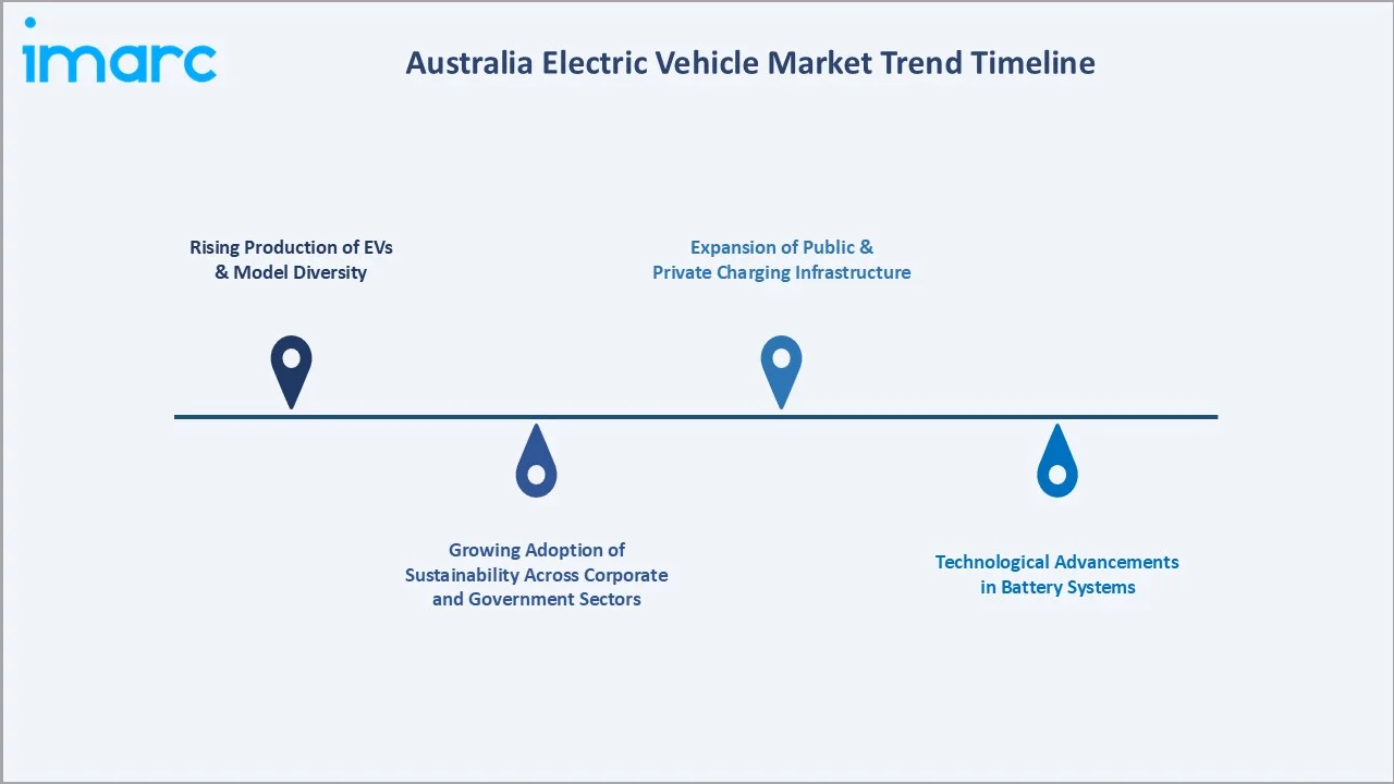 Australia Electric Vehicle Market Trends