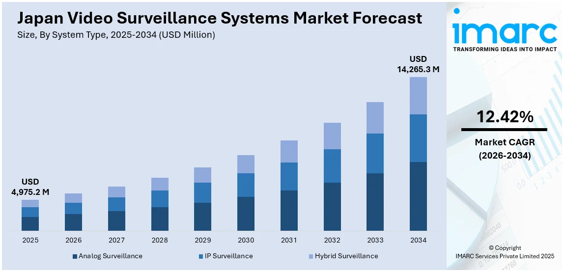 Japan Video Surveillance Systems Market Size
