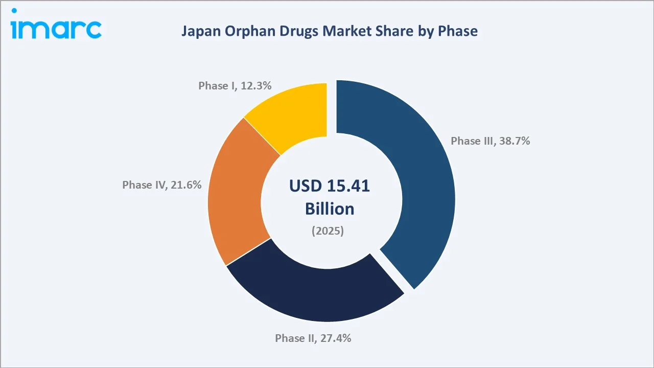 Japan Orphan Drugs Market By Phase
