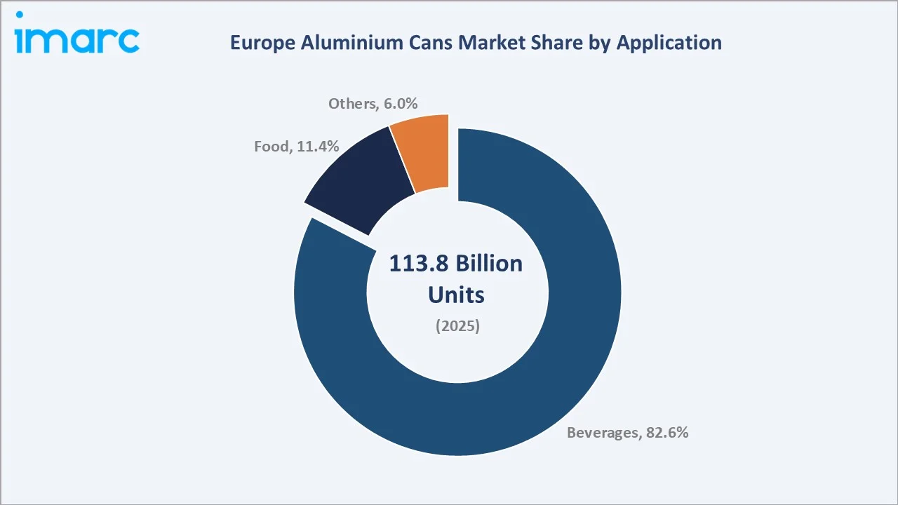 Europe Aluminium Cans Market By Application