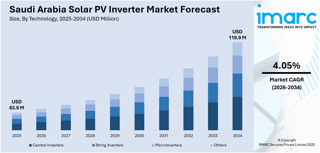 Saudi Arabia Solar PV Inverter Market Size