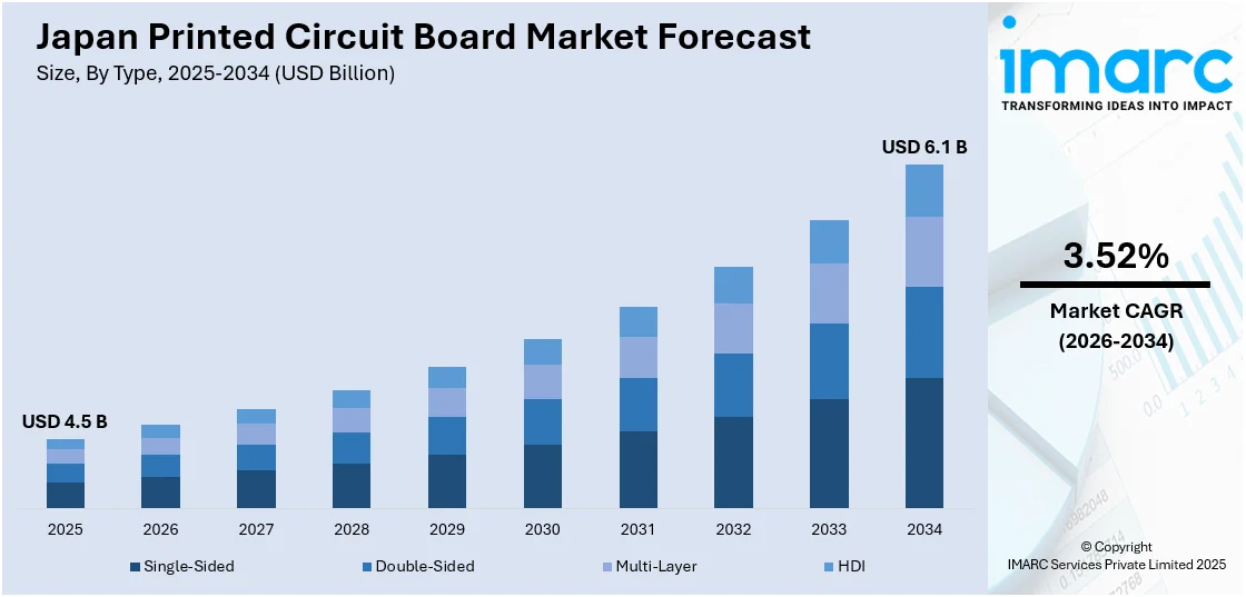 Japan Printed Circuit Board Market Size