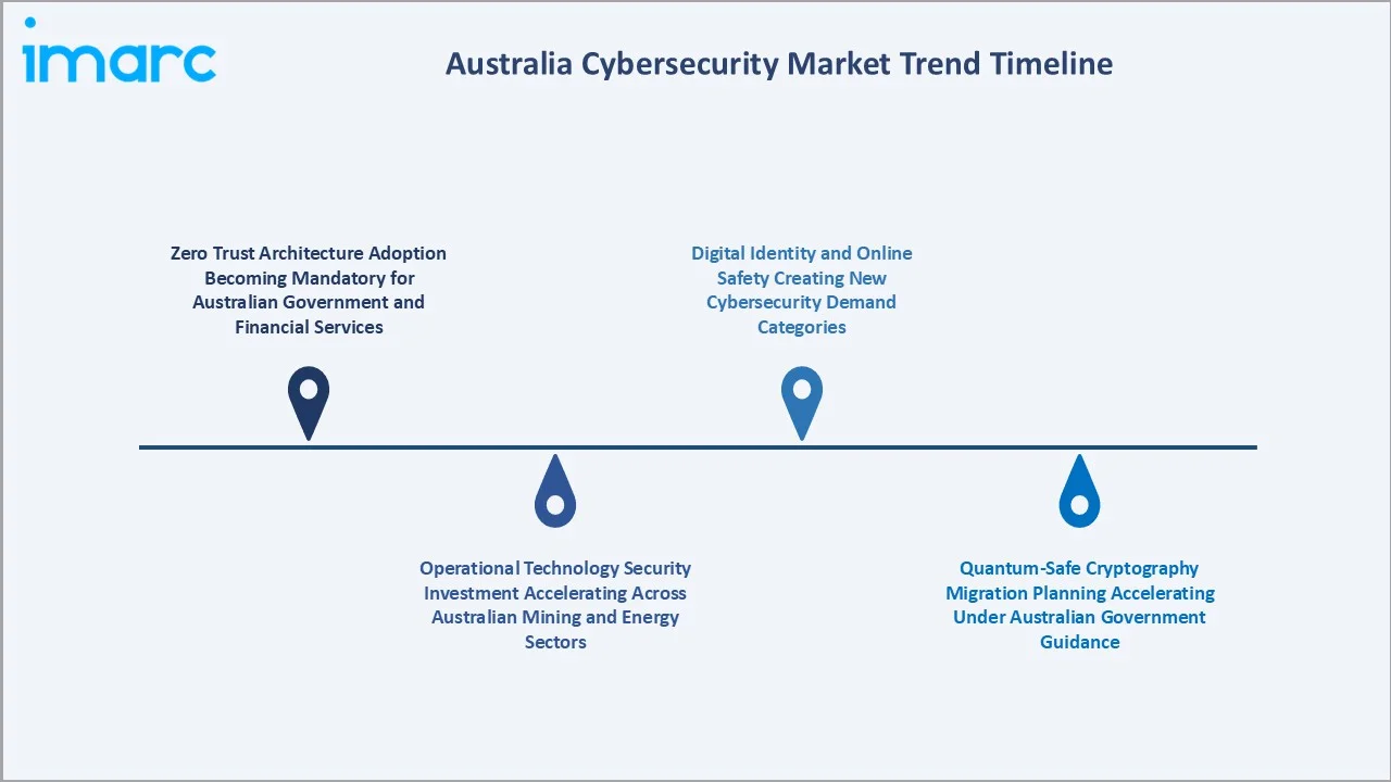 Australia Cybersecurity Market Trends