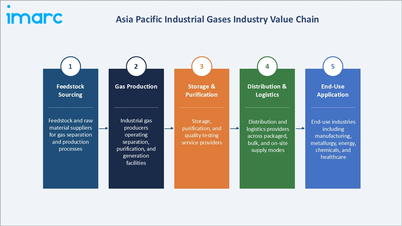 Asia Pacific Industrial Gases Market Industry Value Chain