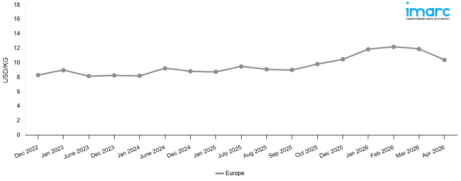Line Chart