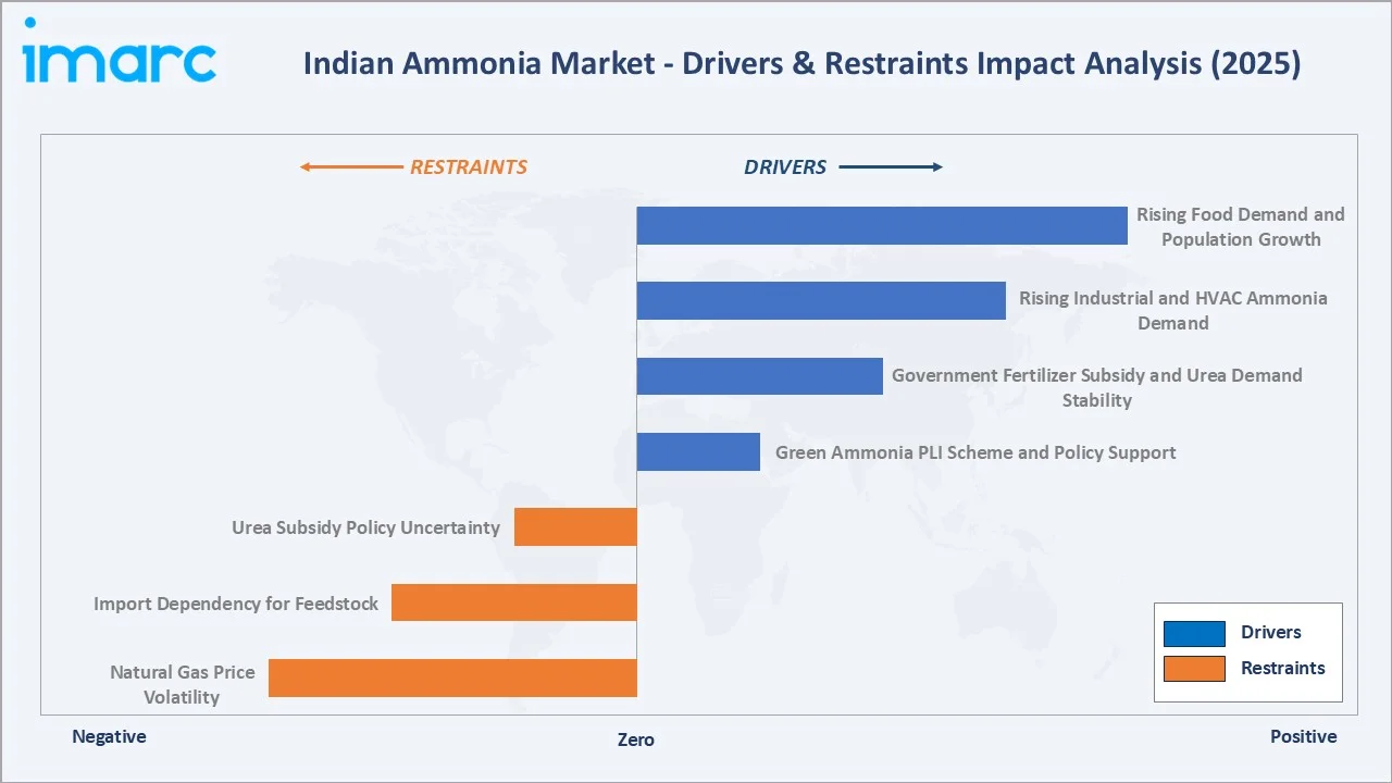 Indian Ammonia Market Drivers & Restraints