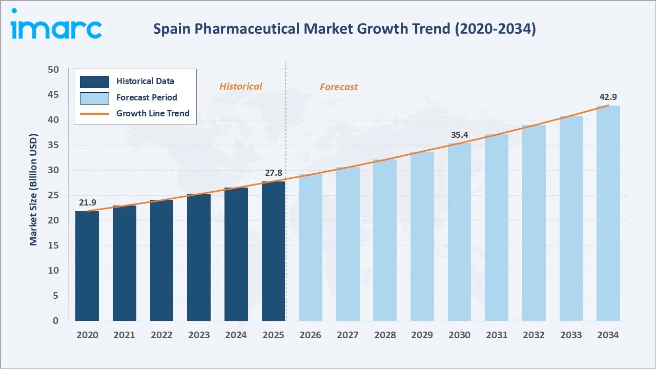 Spain Pharmaceutical Market Growth Trend