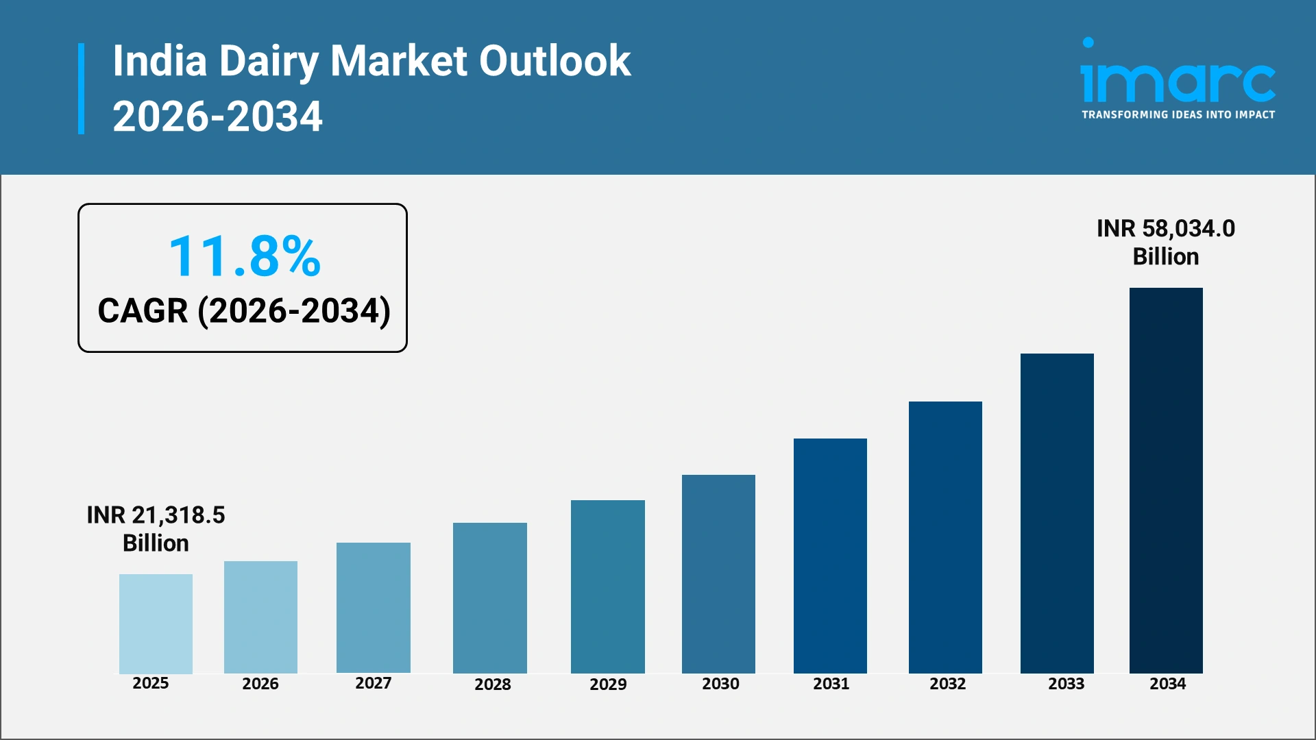 India Dairy Market 2026
