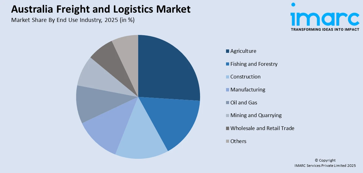 Australia Freight and Logistics Market By End Use Industry