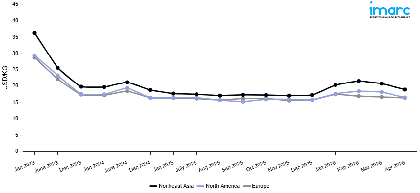 Line Chart