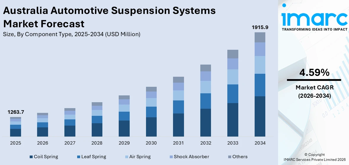 Australia Automotive Suspension Systems Market Size