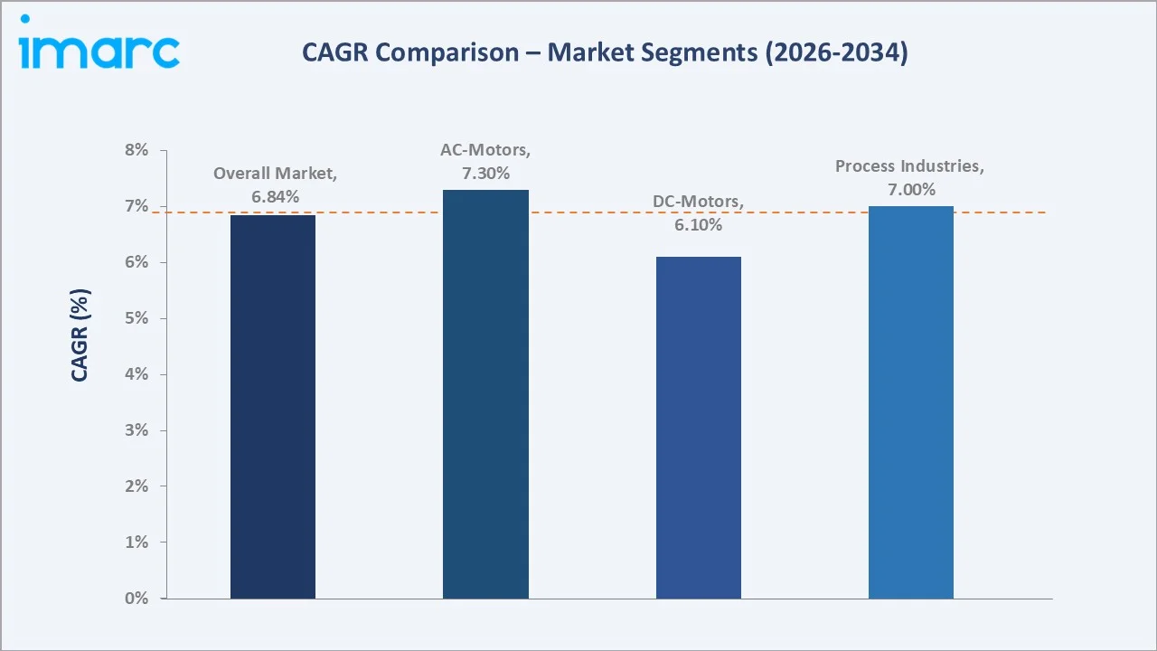 Medium Voltage Motors Market CAGR Comparison