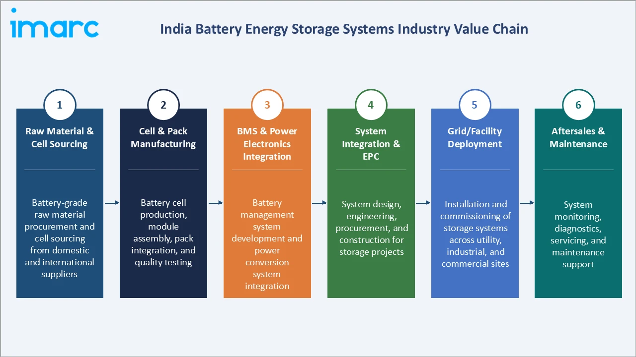 India Battery Energy Storage Systems Market Industry Value Chain