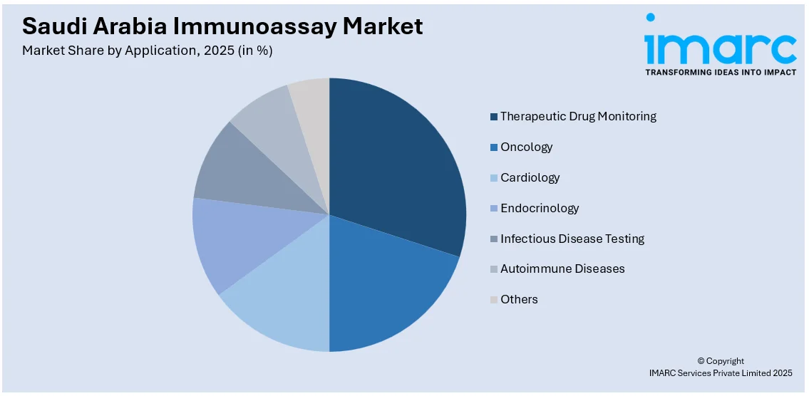 Saudi Arabia Immunoassay Market By Application