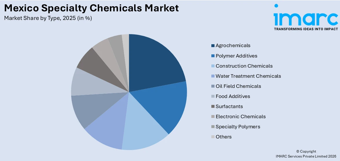 Mexico Specialty Chemicals Market By Type