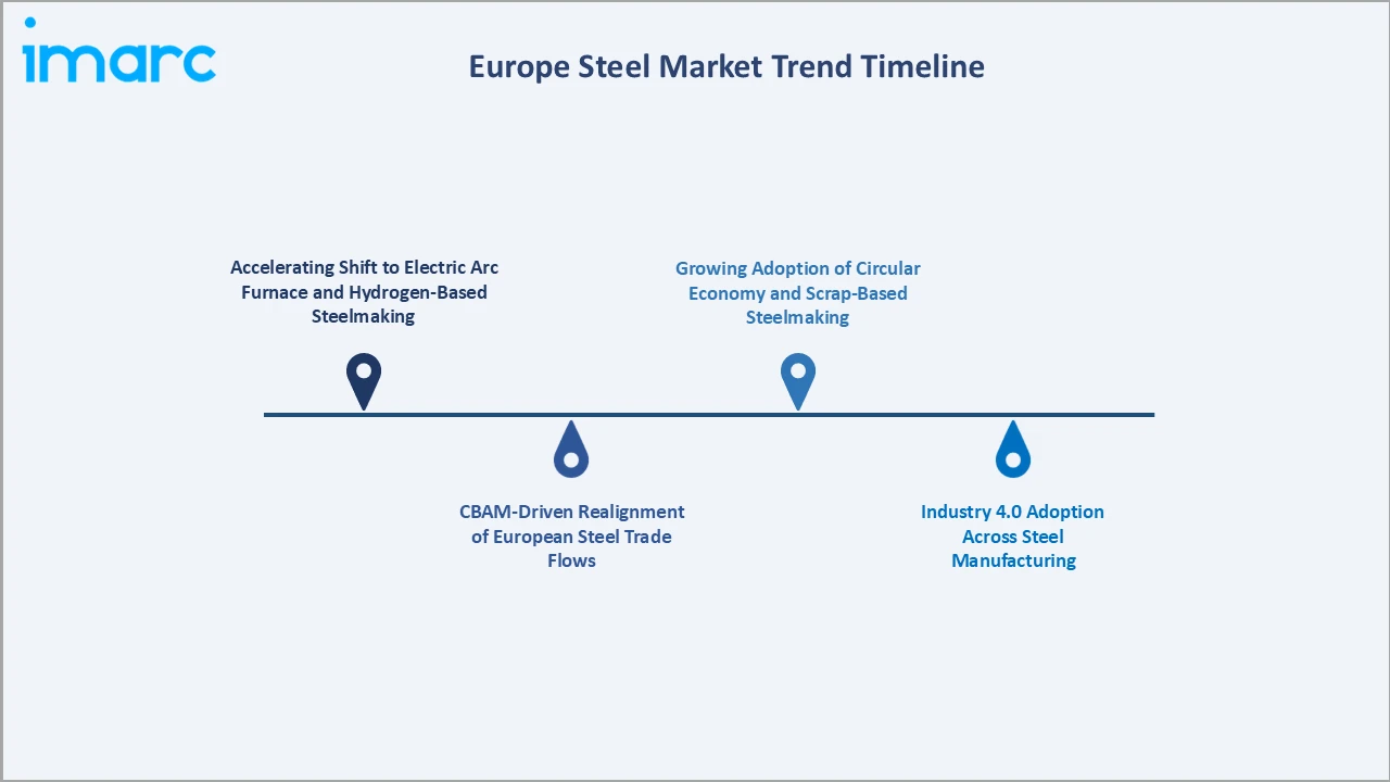 Europe Steel Market Trend Timeline