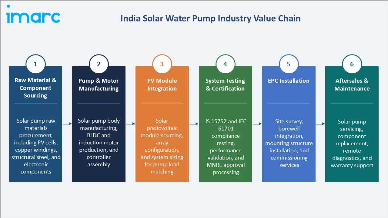 India Solar Water Pump Market Industry Value Chain