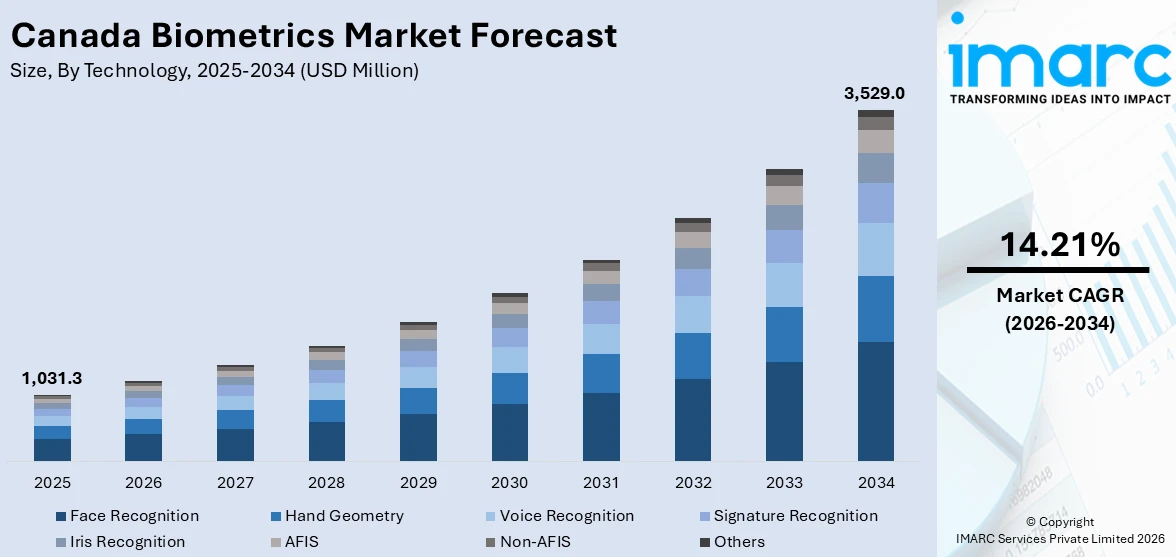 Canada Biometrics Market Size