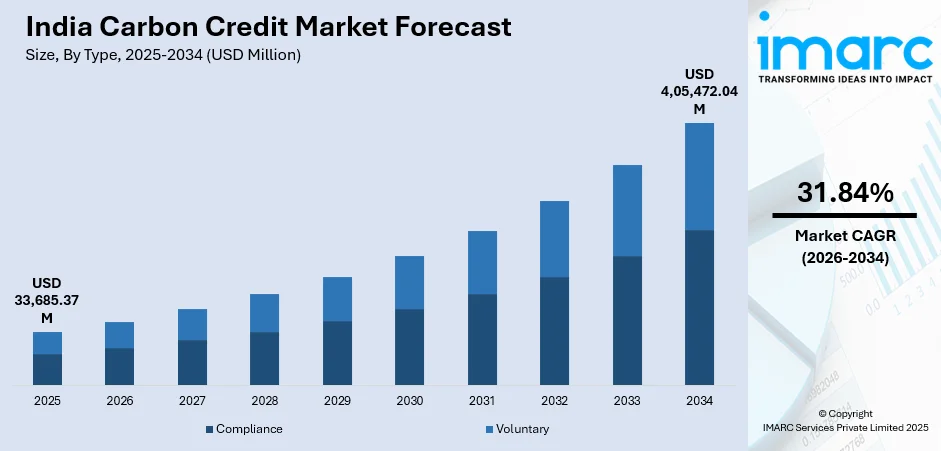 India Carbon Credit Market Size