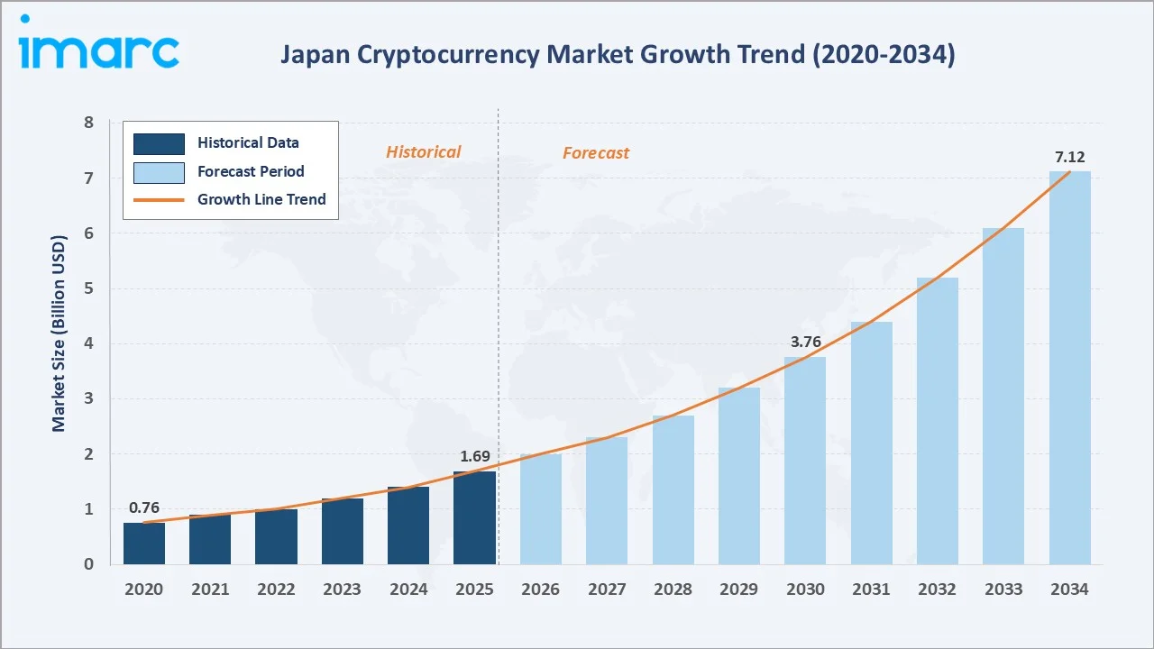 Japan Cryptocurrency Market Growth Trend