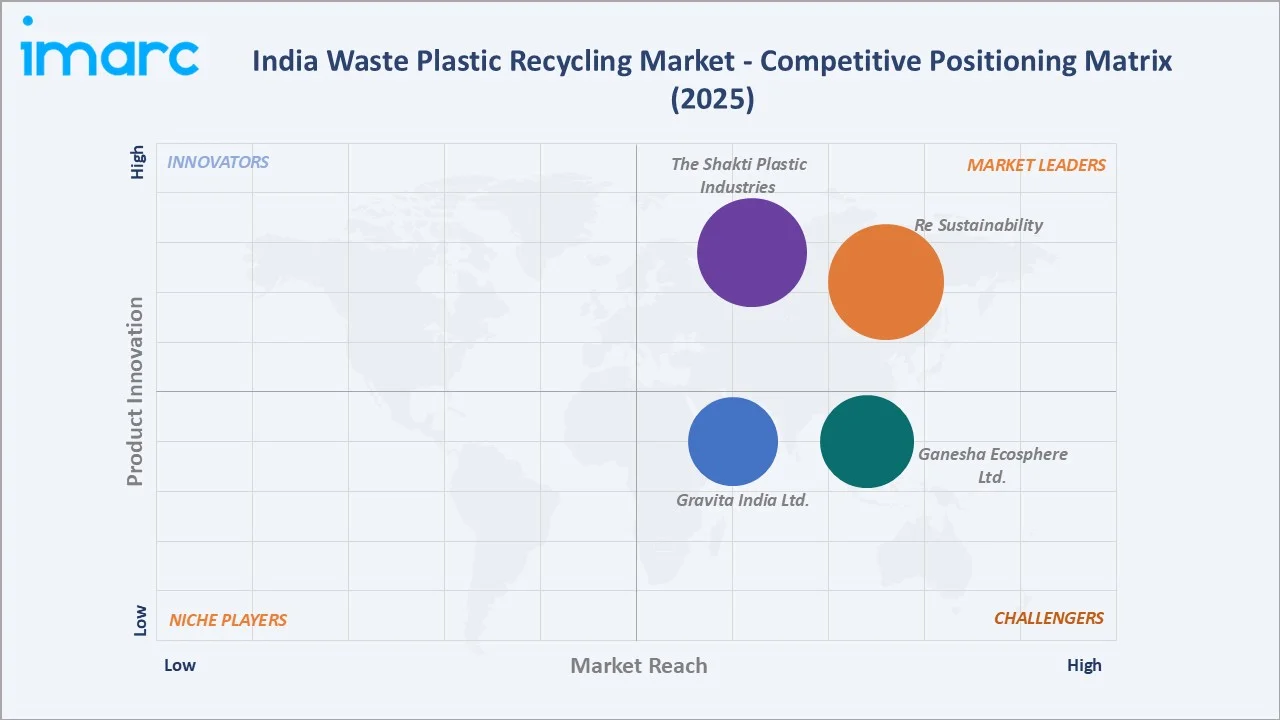 India Waste Plastic Recycling Market Competitive Positioning Matrix