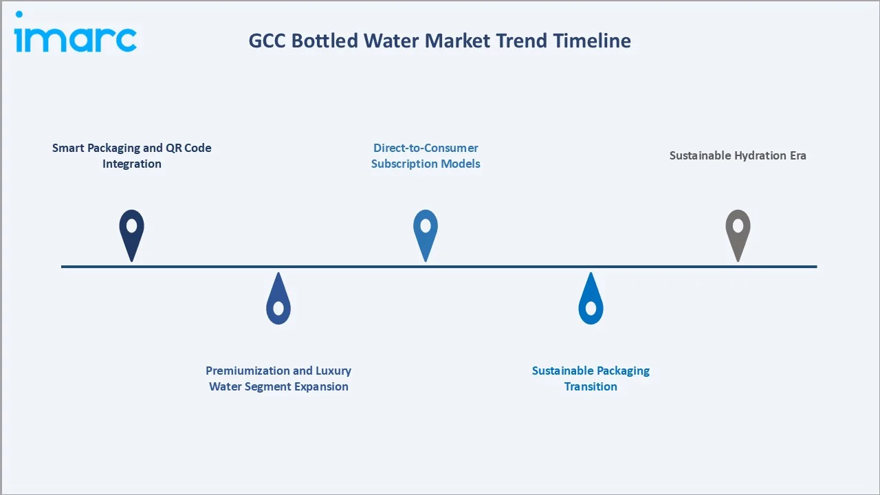 GCC Bottled Water Market Trends