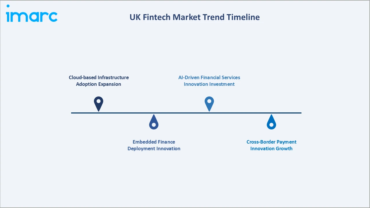 UK Fintech Market Trend Timeline