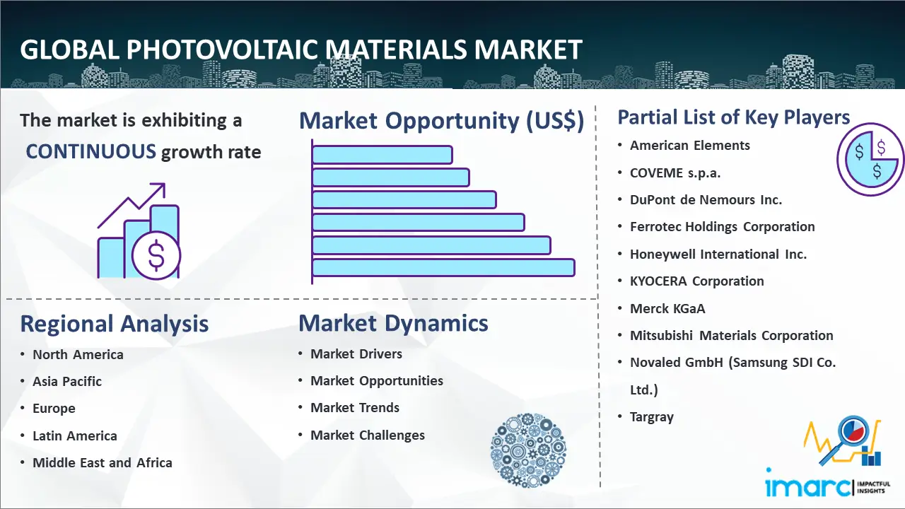 Global Photovoltaic Materials Market
