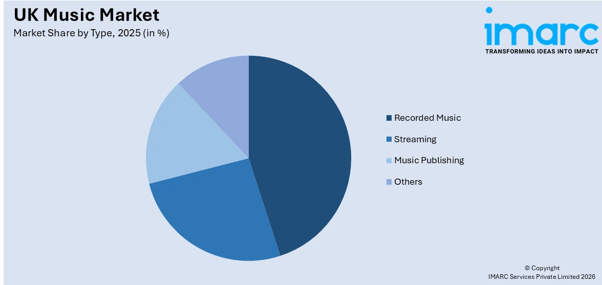 UK Music Market By Type