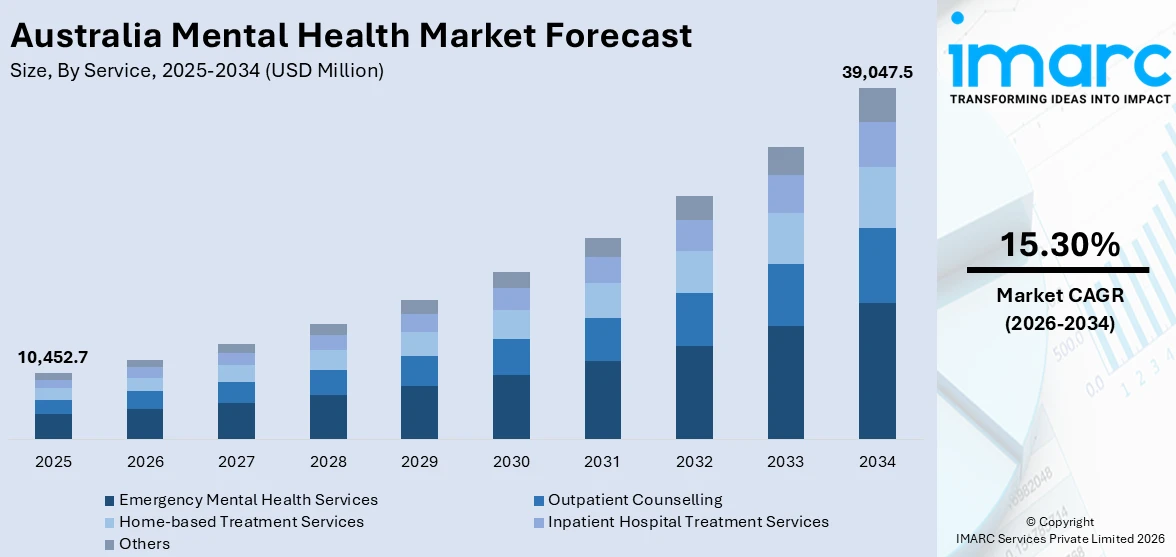 Australia Mental Health Market Size