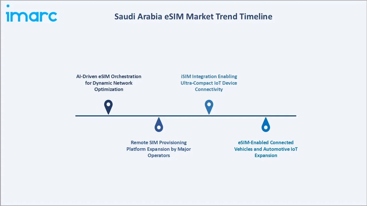 Saudi Arabia eSIM Market Trend Timeline
