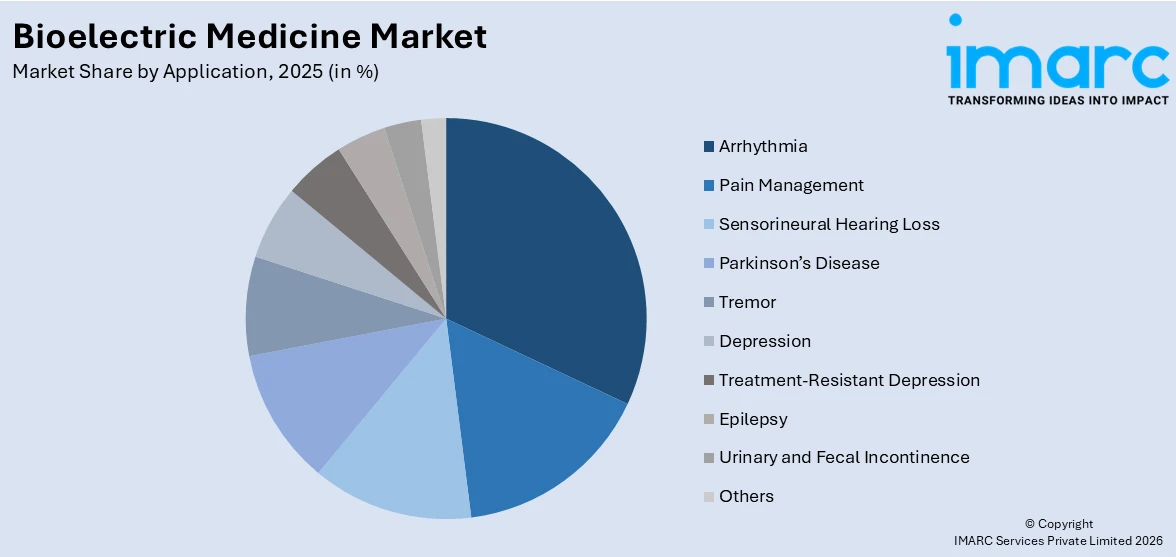 Bioelectric Medicine Market By Application