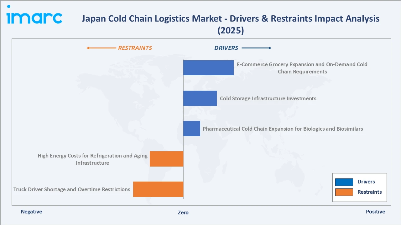 Japan Cold Chain Logistics Market Drivers & Restraints