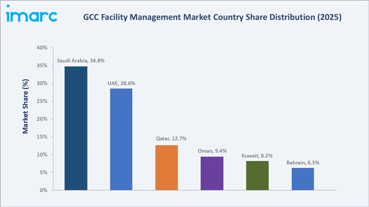 GCC Facility Management Market By Region