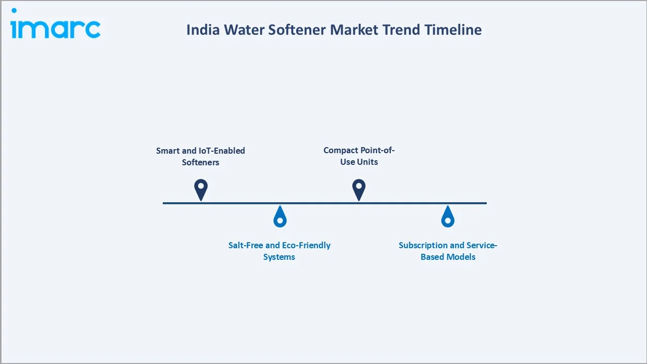 India Water Softener Market Trend Timeline
