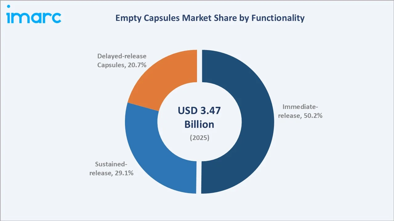 Empty Capsules Market by Functionality