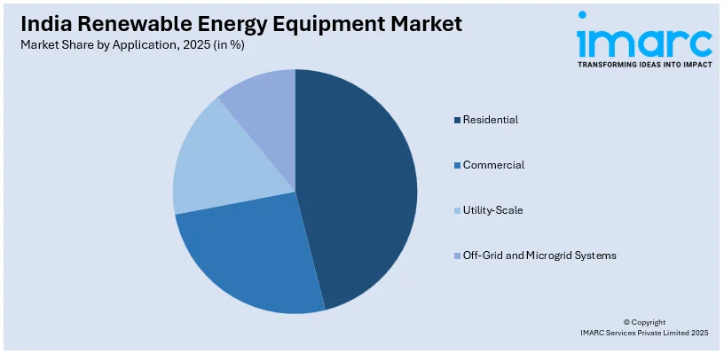 market share by application