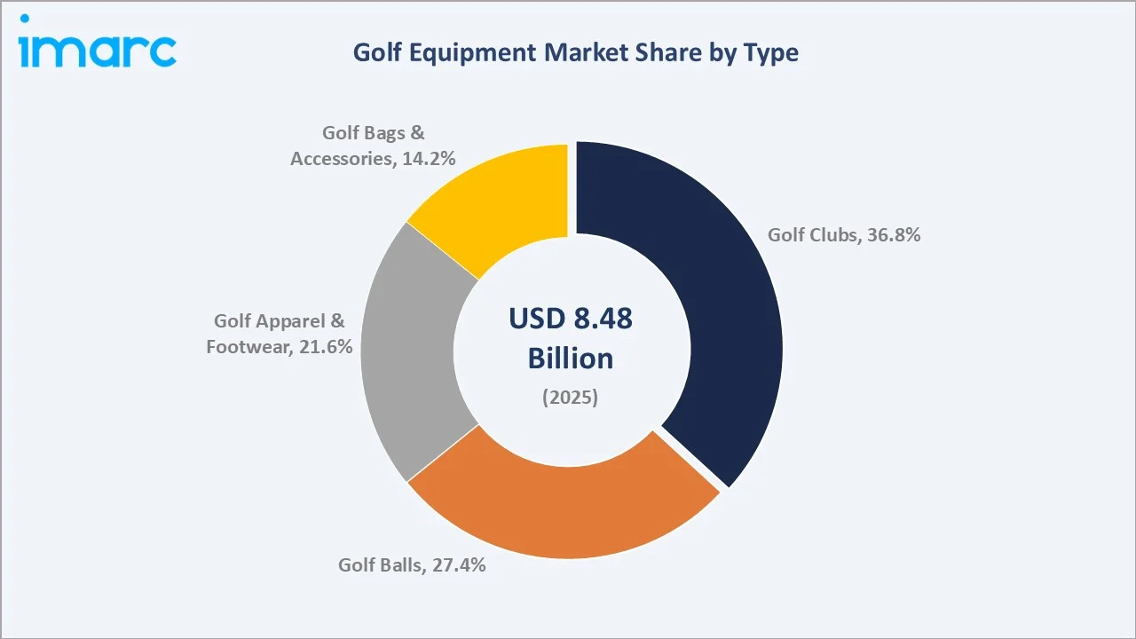 Golf Equipment Market By Type