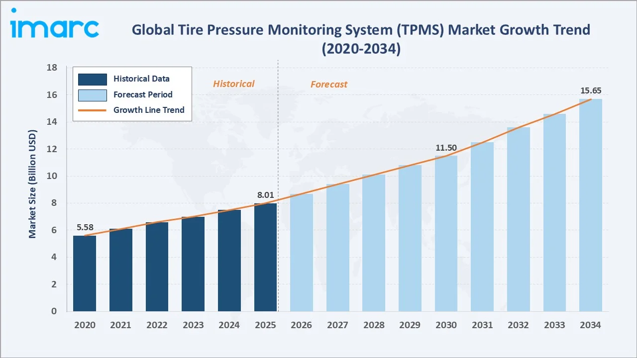 Tire Pressure Monitoring System Market Growth Trend