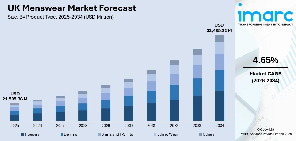 UK Menswear Market Size