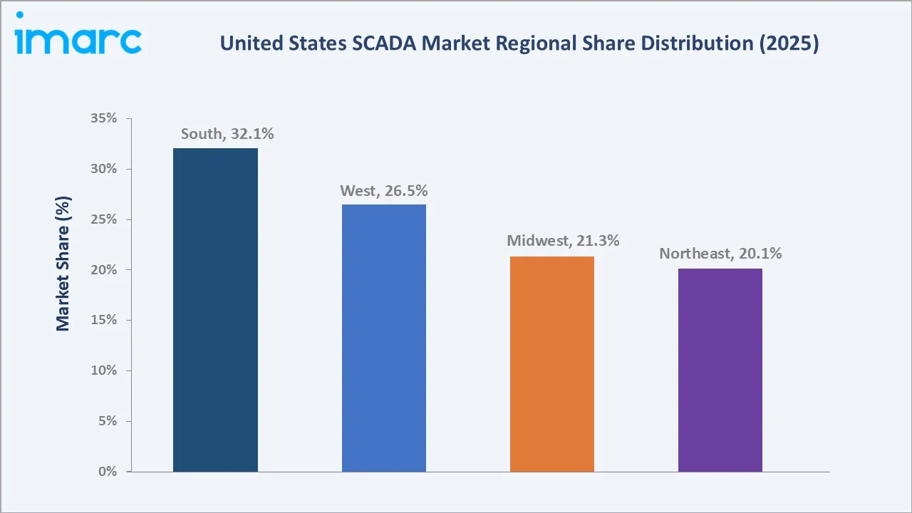 United States SCADA Market By Region