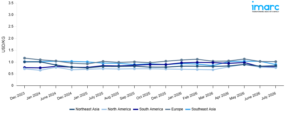 Line Chart