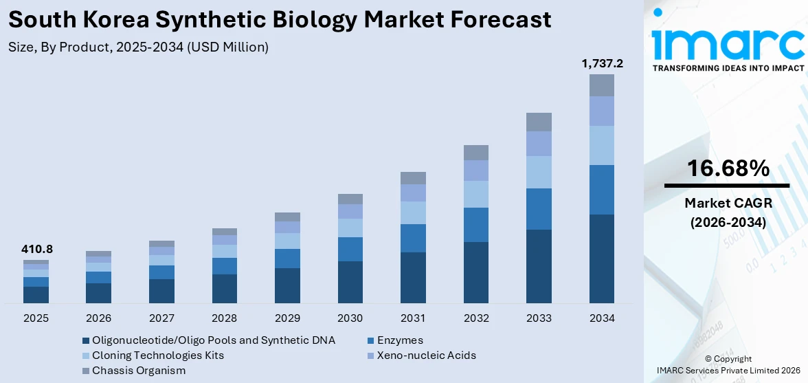 South Korea Synthetic Biology Market Size