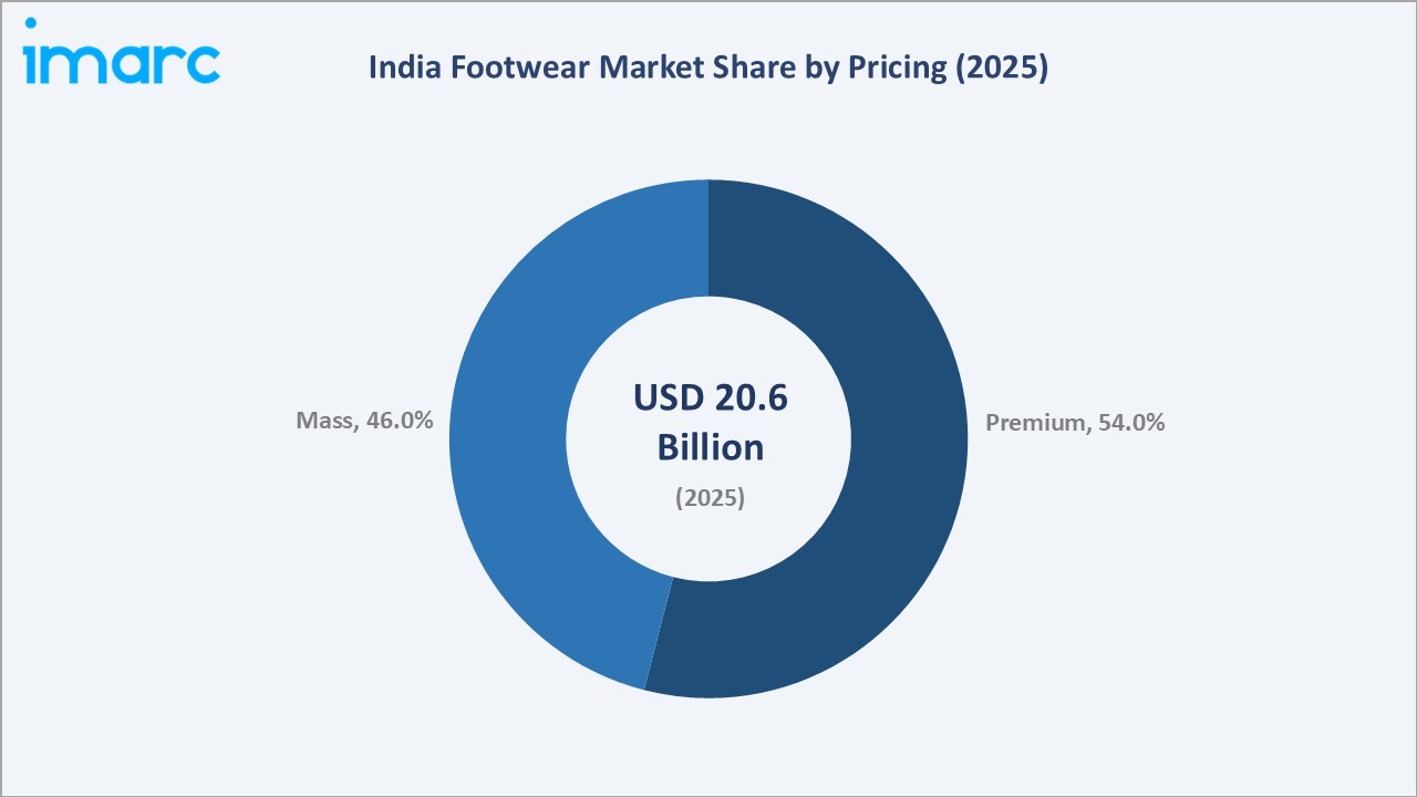India Footwear Market By Pricing