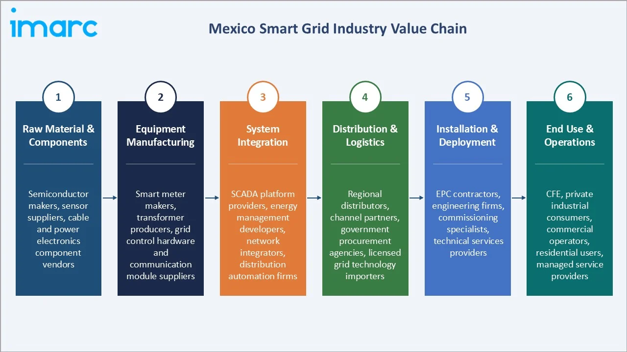 Mexico Smart Grid Market Industry Value Chain
