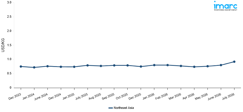 Line Chart