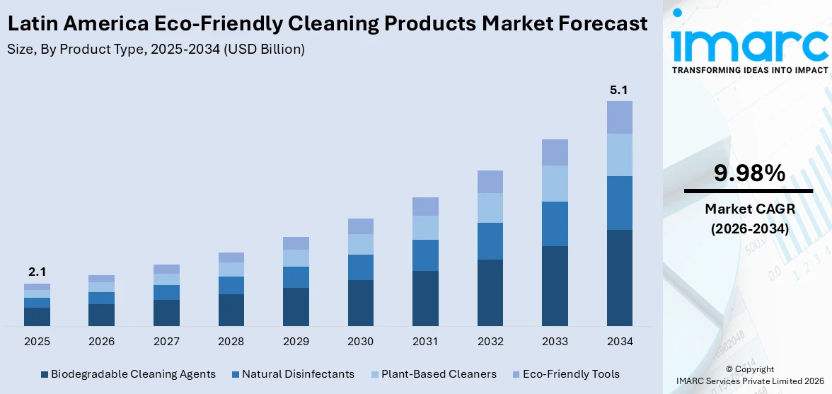 Latin America Eco-Friendly Cleaning Products Market Size