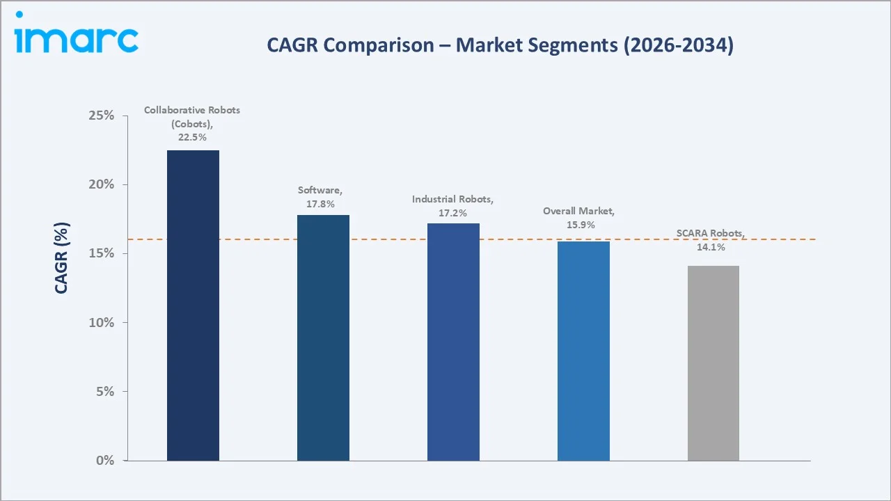 Japan Robotics in Manufacturing Market CAGR Comparison