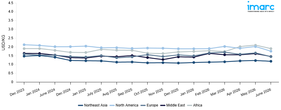 Line Chart