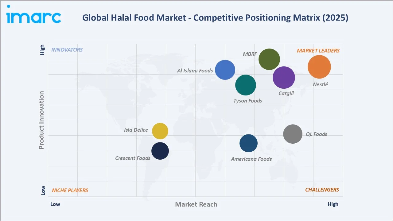 Halal Food Market Competitive Positioning Matrix
